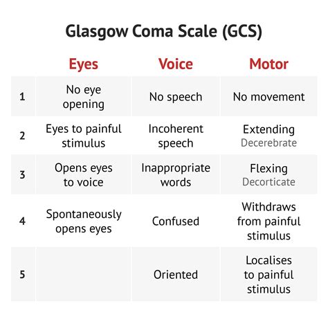 scorecoma|Assessment of level of consciousness using Glasgow。